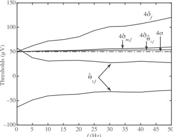 Figure 3. Firing rate dependence of truncation thresholds. Truncation thresholds ( ˆ Θ t,f ) that are computed for the simulated recordings of varying firing rate ( f ) are observed to decrease in absolute value with increasing firing rate
