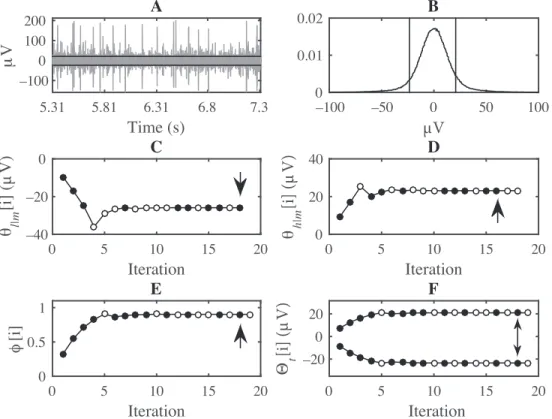 Figure 1. Computation of the truncation thresholds. (A) A segment of the real extracellular recording after filtering.