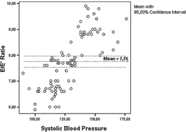 Fig. 1. The relationship between systolic blood pressure and E/E  ratio as a diastolic parameter