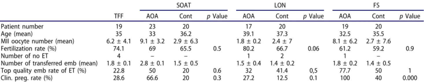 Table 1. Patient characteristics and ICSI outcome parameters dispersion according to the subgroups that AOA is performed.