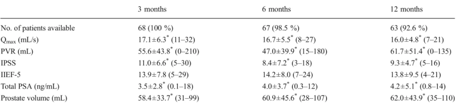 Table 4 Complications observed after PVP