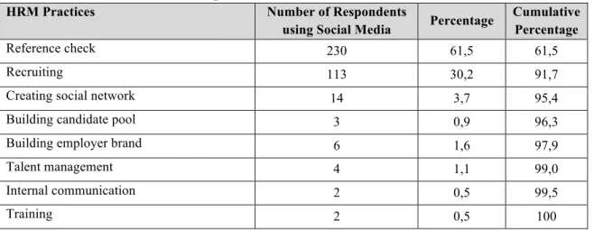 Table 01.  Social Media Use at HRM practices 