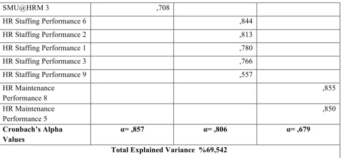 Table 04.  Regression Analyses Results  Regression   Model  Independent Variables  Depended  Variables  Standardized  β  Sig