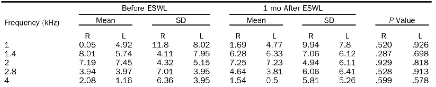 Table 4. Transient Evoked Otoacoustic Emissions values obtained before and 7 wk after ESWL* in the control group