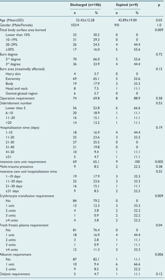 Table 1.  The general characteristics of the study participants