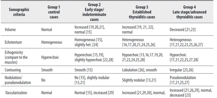 Table 1. Sonographic features of the groups.