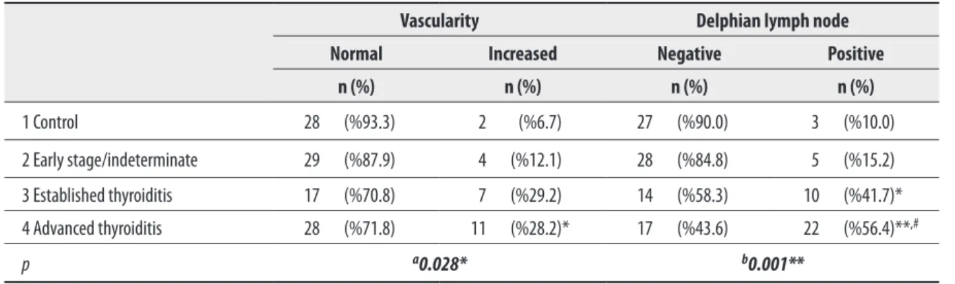 Table 3. Assessment of DLNs and gland vascularity according to the groups .