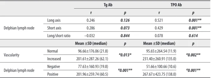 Table 5. Correlations among the DLNs, gland vascularity and Tg Ab and TPO Ab.