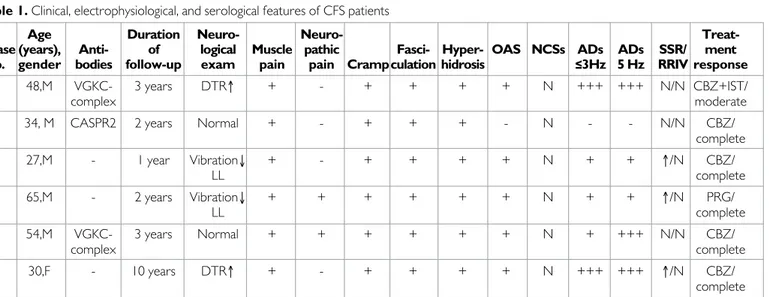 Table 1. Clinical, electrophysiological, and serological features of CFS patients