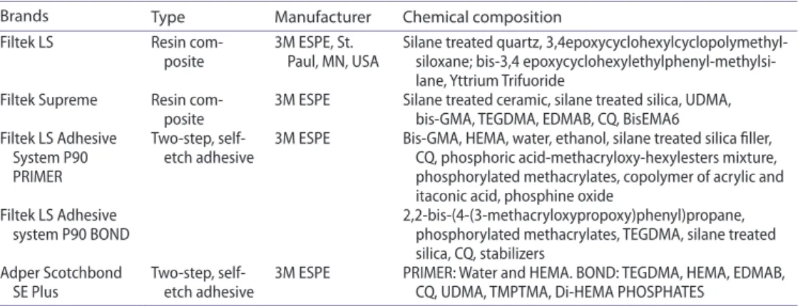 Table 1. The brands, types, manufacturers and chemical compositions of the main materials used in this  study.