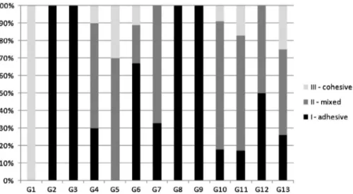 Table 2. experimental and control groups according to the adhesive protocol and resin material used.