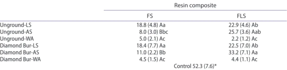 Table 3. Means (standard deviation) of the repair bond strength of resin composites after various adhe- adhe-sion protocols