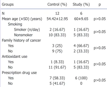 Table 1.   Demographic characteristics of the study group and  the control group