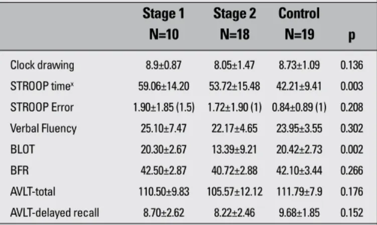 Table 3. Correlation coefficiency between UPSIT scores  and cognitive functions and clinical properties