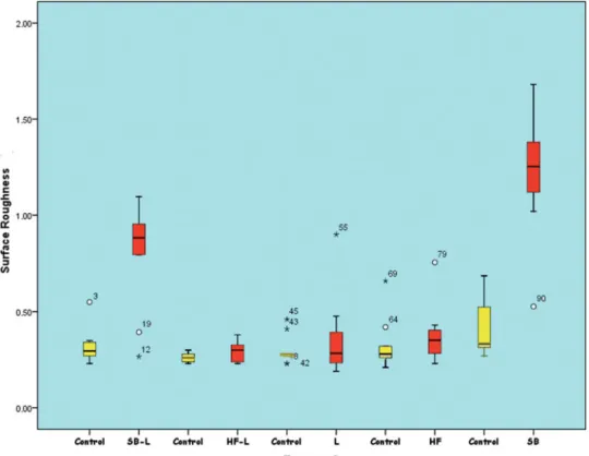 FIG. 1. Box-plot diagrams of the surface roughness (R a in l m) of Empress 2 ceramics according to the surface  treat-ments applied