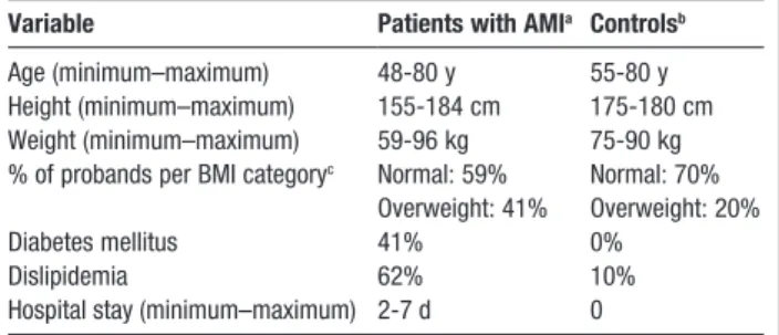 Table 1. Demographic Data of Control Individuals  and Patients With AMI
