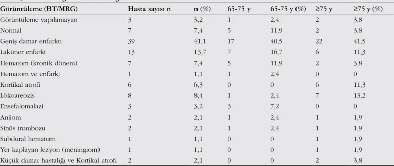 Tablo 2. Hastaların elektroensefalografi bulguları