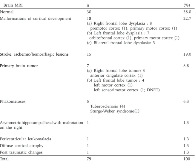 Table  I.  The  MRI  Findings  of  Children  with  Frontal  Lobe  Seizures.