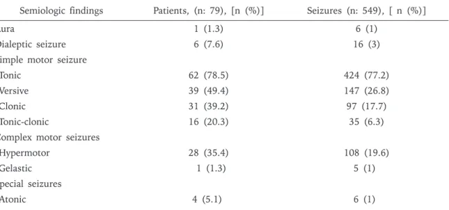 Table  II.  Distribution  of  Semiologic  Findings*  in  Children  with  Frontal  Lobe  Seizures.