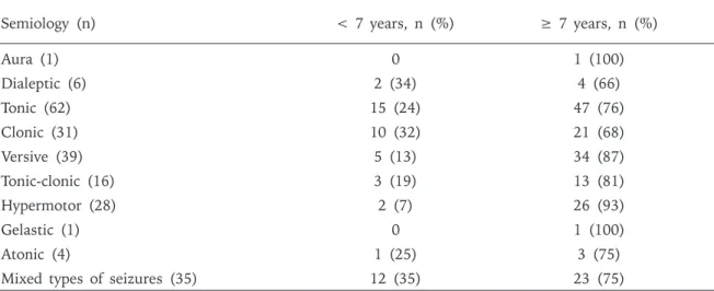 Table  III  .  Distribution  of  Seizure  Semiology  with  Respect  to  Age  in  Children  with  Frontal  Lobe  Seizures.
