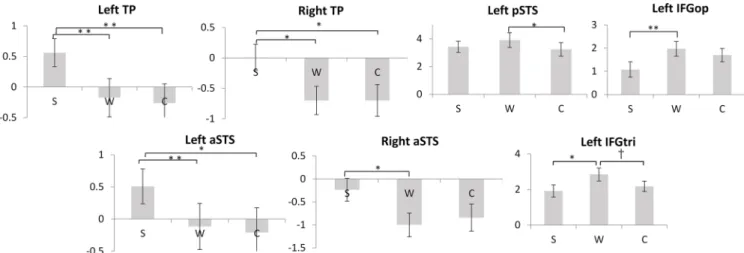 Fig 4. Significant beta values obtained in comparisons of Sentence (S), Words (W) and Characters (C)