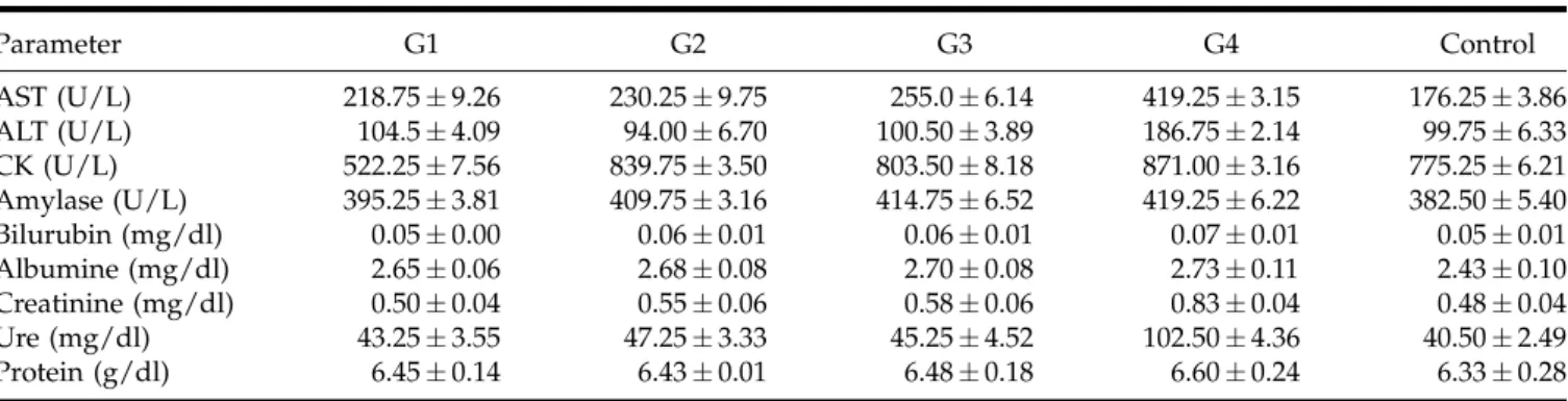 TABLE I. Enzyme and Protein Parameters Evaluated in In Vivo Toxicology Analysis