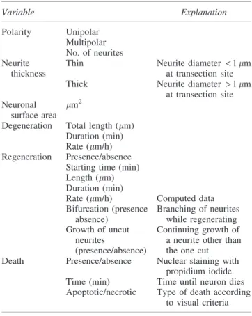 Table 2. Results of Neurite Transection Based on the Distance of Transection from the Perikaryon Distance of transection (lm)