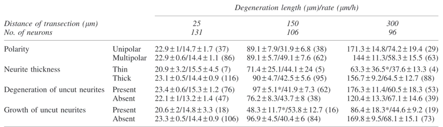 Table 4. Comparison of Regeneration Length and Rate Based on Various Parameters Regeneration length (lm)/rate (lm/h)