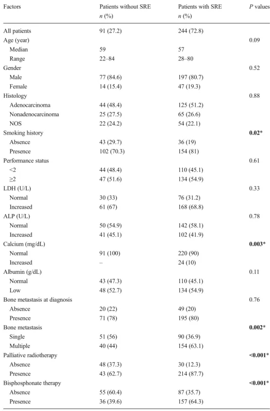 Table 1 Clinicopathological characteristics of patients with or without skeletal-related events (SRE)