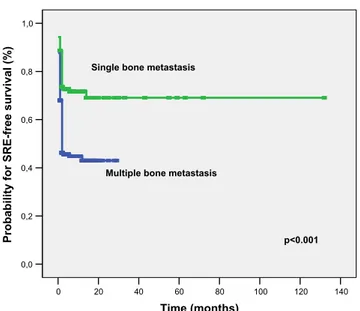 Fig. 1 SRE-free survival of patients according to number of bone metastasis