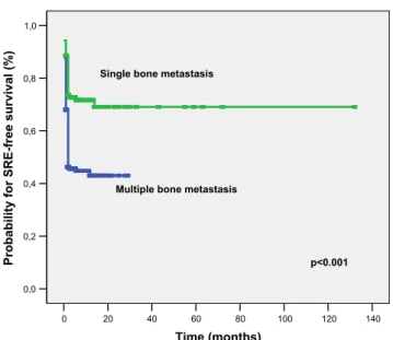 Fig. 1 SRE-free survival of patients according to number of bone metastasis