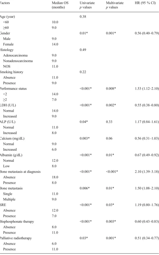Table 4 Univariate and multivariate analysis of patients for overall survival according to clinicopathological factors Factors Median OS(months) Univariatep values Multivariatep values HR (95 % CI) Age (year) 0.38 <60 10.0 ≥60 9.0 Gender 0.01* 0.001* 0.