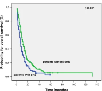 Fig. 2 Overall survival of patients according to presence of SREs