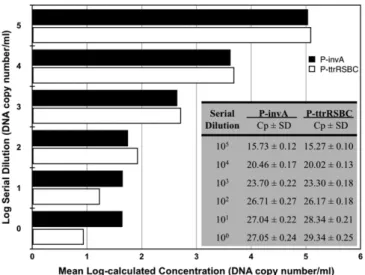 Fig. 3. Standard curves of P-invA: Recombinant plasmids containing invA and P-ttrRSBC: