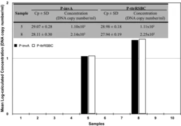 Fig. 6. Salmonella analyses of ten raw milk samples with the newly developed recombinant plasmid-based Real-Time PCR method.