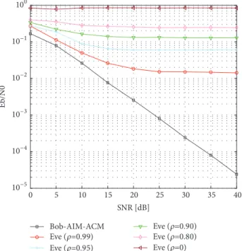 Figure 16: BER comparison of Bob (OFDM-AIM-FCM) and Eve with correlation coefficient (