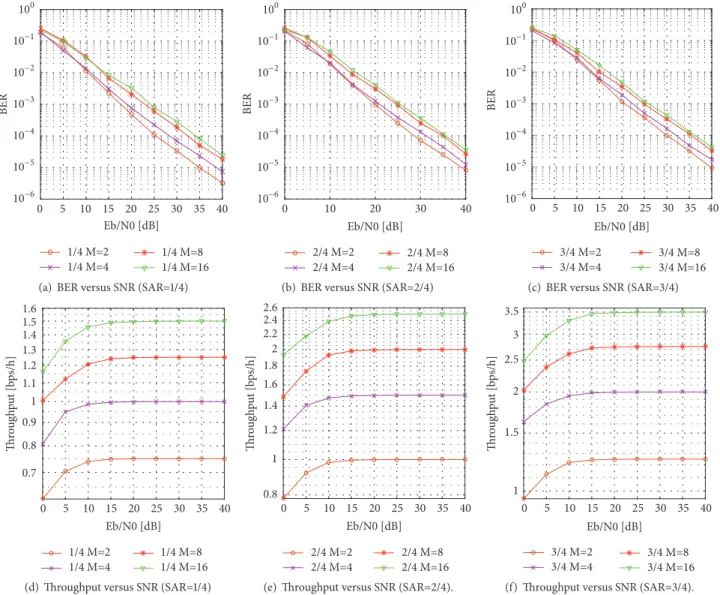 Figure 18: OFDM-IM with SAR values of (1/4, 2/4, 3/4) and CM orders of (2, 4, 8, and 16).