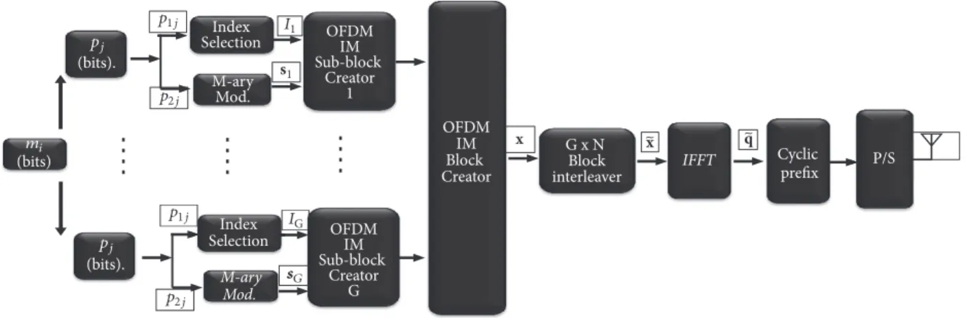 Figure 2: Basic OFDM-IM Tx.