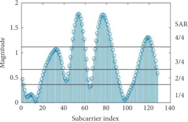 Figure 4: Proposed: OFDM-IM-AIM-FCM.