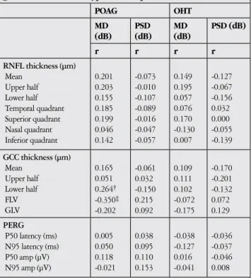 Table 2. Correlation analysis of pattern electroretinogram  visual field analysis and retinal nerve fiber layer and ganglion  cell complex thickness parameters in primary open-angle  glaucoma and ocular hypertension patients