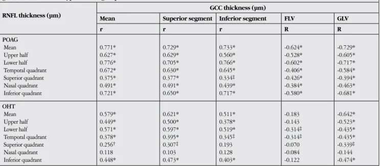 Table 3. Correlation analysis of retinal nerve fiber layer and ganglion cell complex thickness values from the primary open-angle  glaucoma and ocular hypertension groups