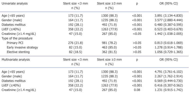 Table 2.  Univariate predictors and multivariate hierarchical logistic regression analysis for coronary artery stent diameters.