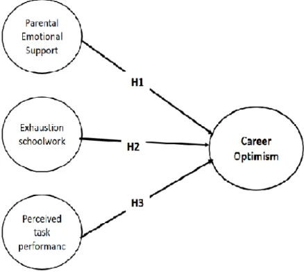 Figure 01. Research Model 