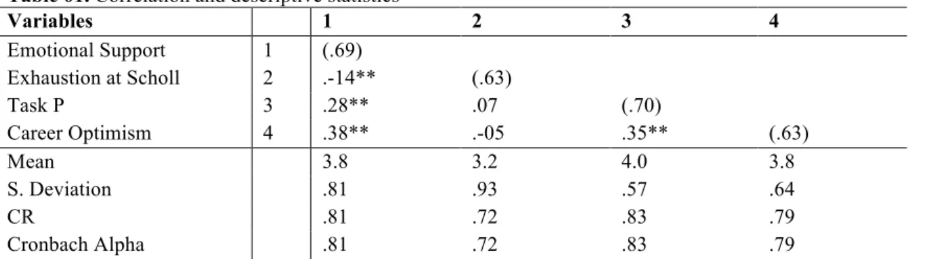 Table 1. Indicates reliabilities, correlations and descriptive statics for the scales