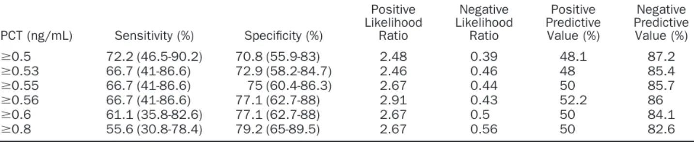 Figure 1. ROC curve for specificity and sensitivity of PCT and CRP measurements. PCT area under ROC curve of 0.715 (95% CI 0.591-0.820, P ⫽ .007)