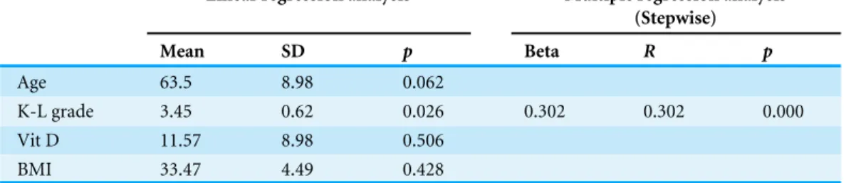 Table 2 Linear and multiple regression analysis of demographic variables with WOMAC scores.