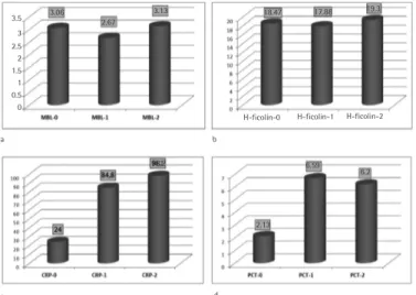 Table 2. Rates and distribution of bacteremia according to mannose-binding lectin levels.