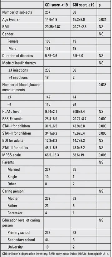 Table 1. Data according to Children’s Depression Inventory (CDI)  score in type 1 diabetic adolescents