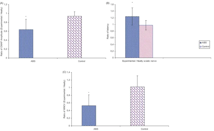 Figure 7. The effects of ABS on electrophysiological parameters in mice. The ratio of CMAP (A), the ratio of latency (B) and the ratio of MNCV (C) were calculated at 7 days after treatment