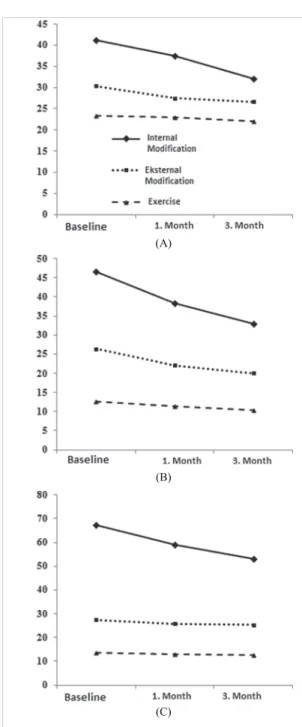 Fig. 3. Changes in terms of foot pain indices (A), foot function index pain scale (B) and foot function index disability scale (C) at baseline and at the end of months 1 and 3.